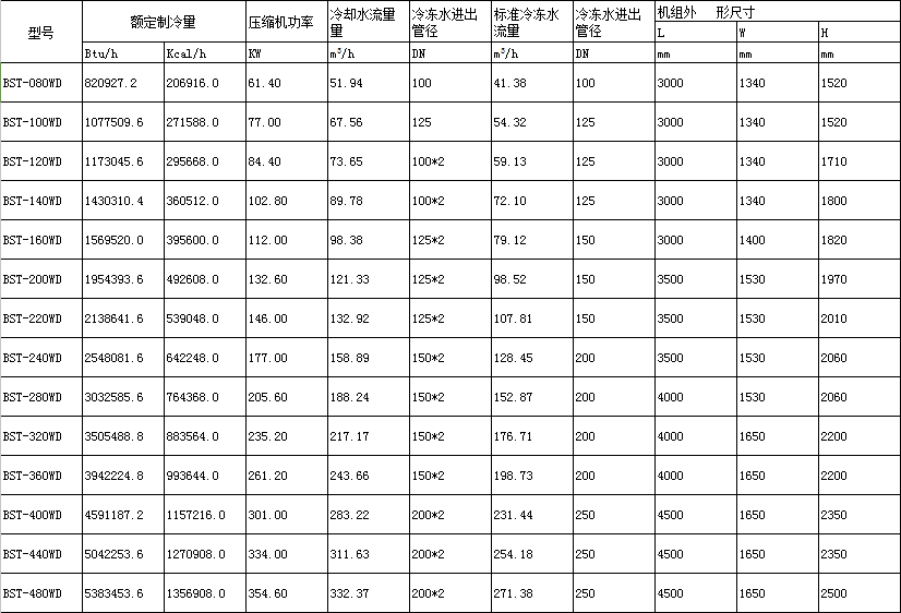 雙機頭螺桿式冷水機組參數表格 雙機頭螺桿式冷水機組參數表格